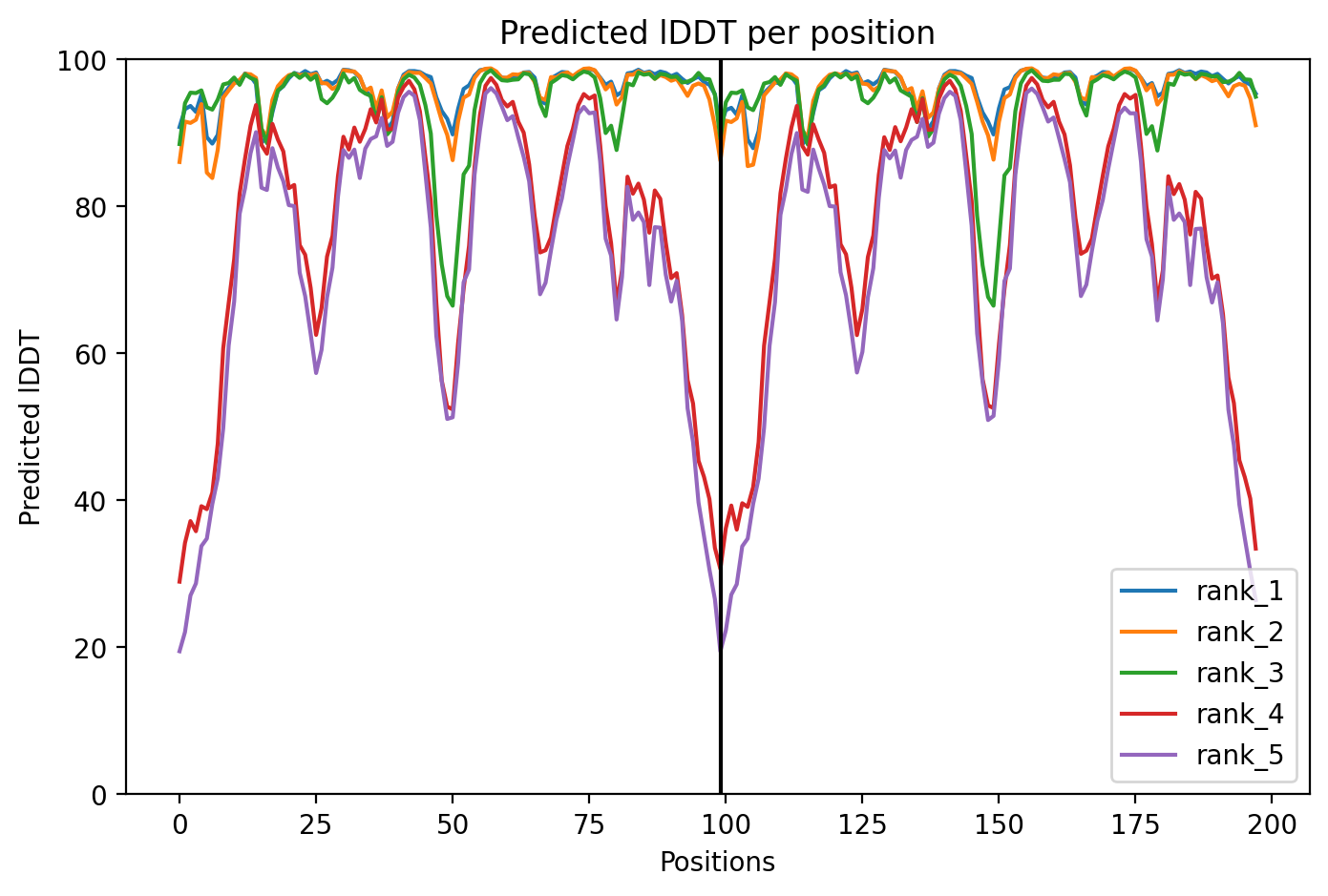 pLDDT plot from AlphaFold